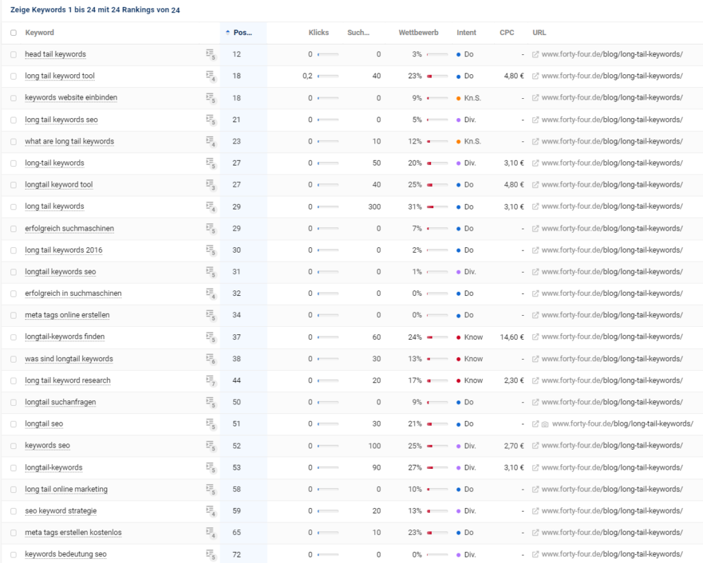 Screenshot einer Keyword-Liste mit Rankings aus Sistrix für einen Text von ChatGPT.