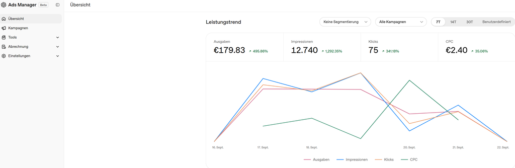 Screenshot der Auswertung einer Kampagne im Ads Manager von ChatGPT.